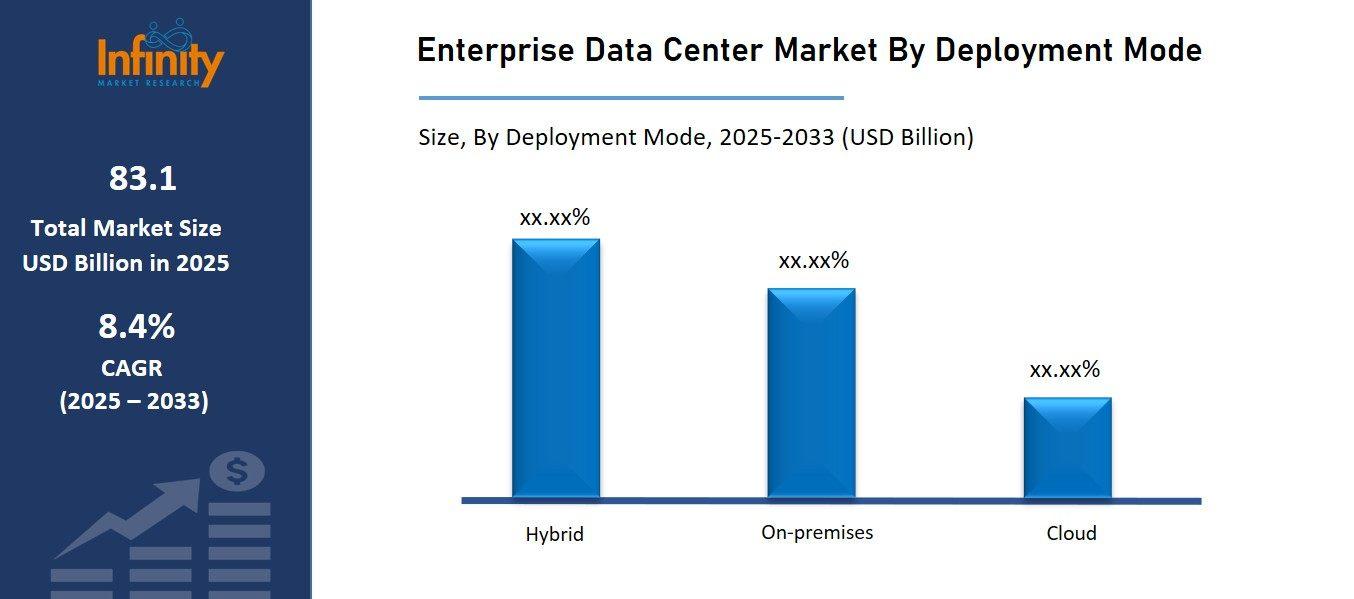 Enterprise Data Center Market By Deployment Mode