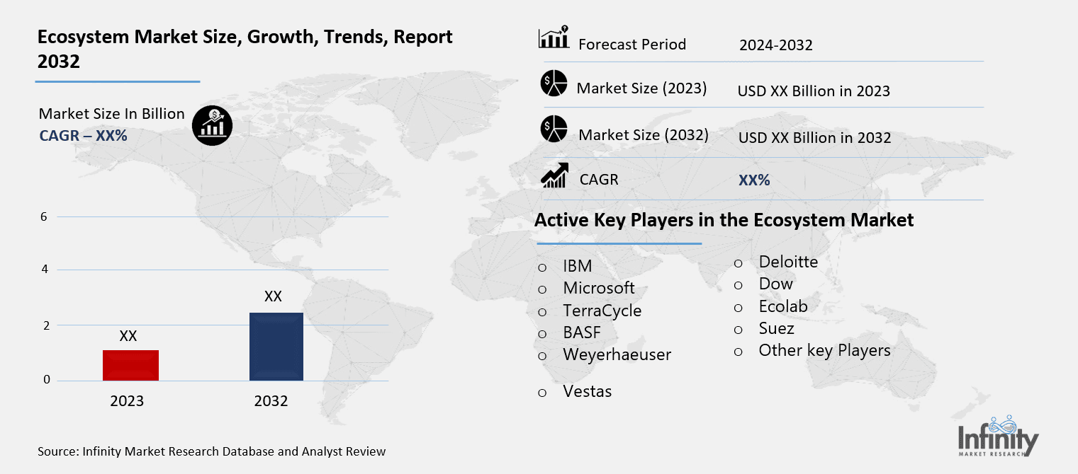 Ecosystem Market Overview