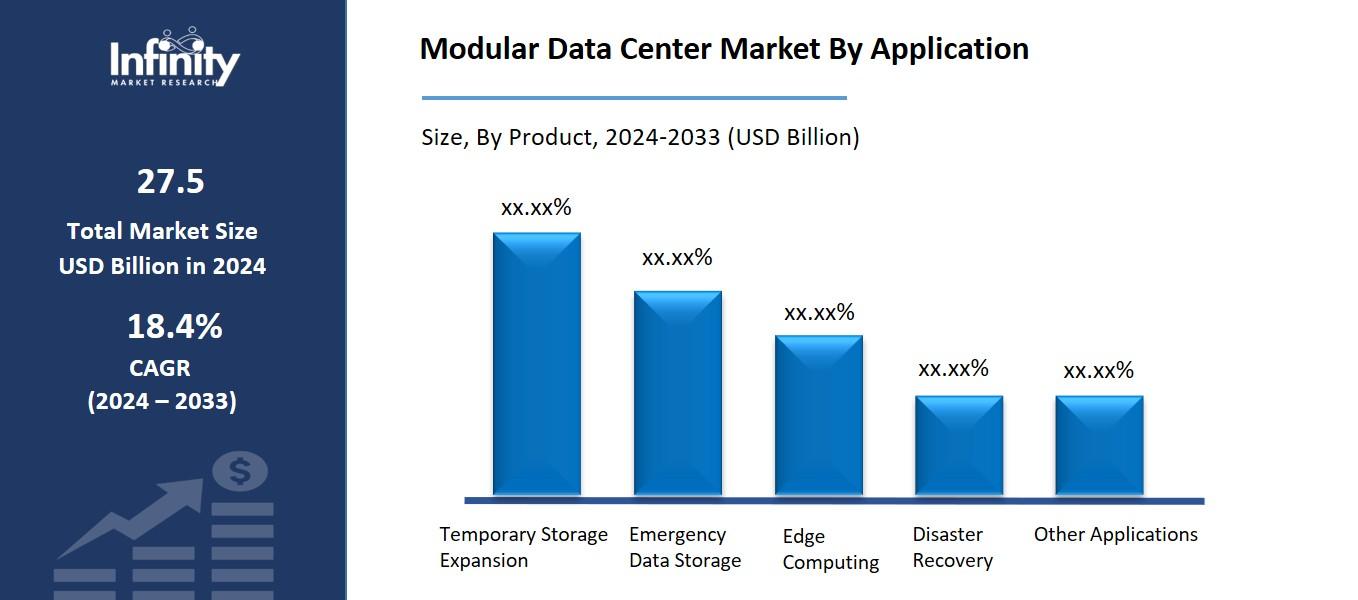 Modular Data Center Market By Application