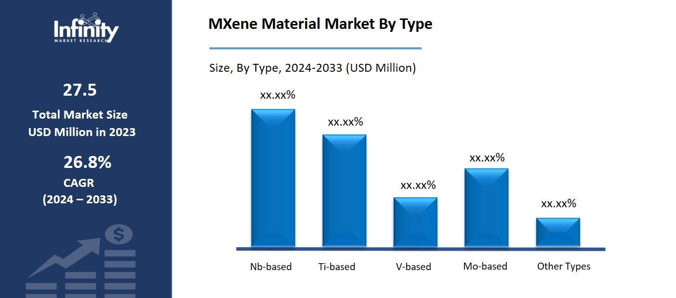 MXene Material Market By Type