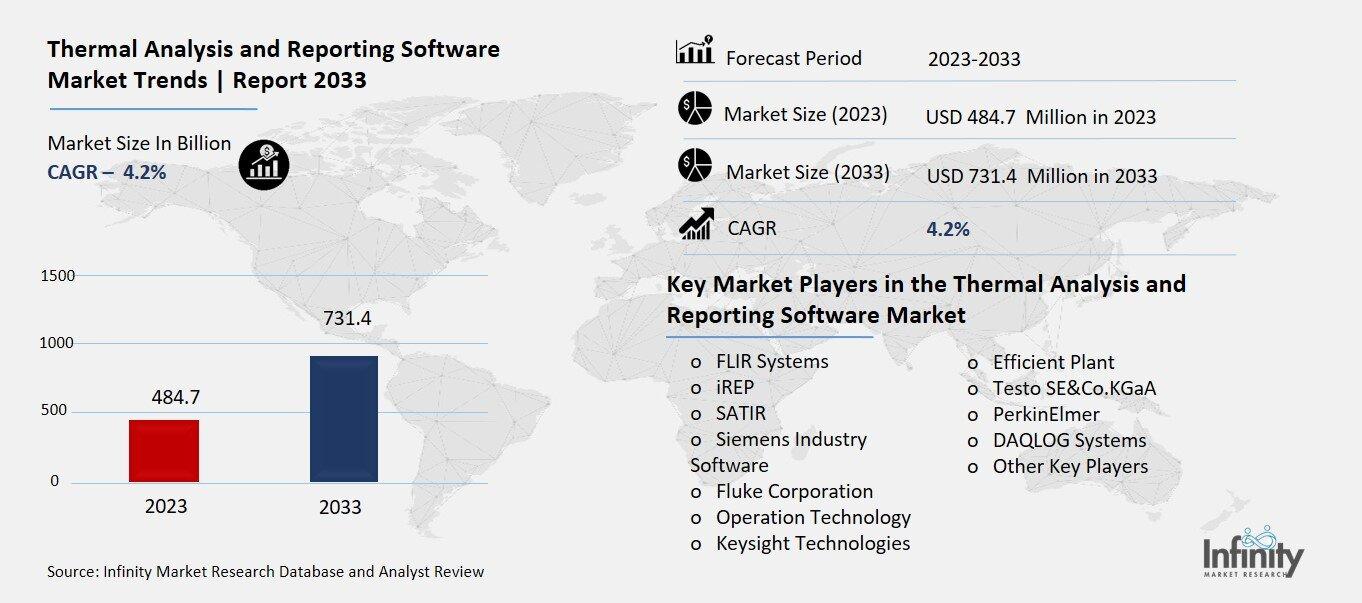 Thermal Analysis and Reporting Software Market Overview