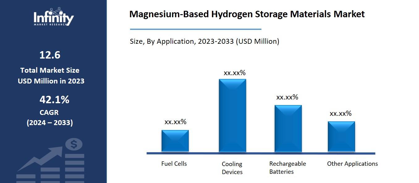 Magnesium-Based Hydrogen Storage Materials Market  By Application