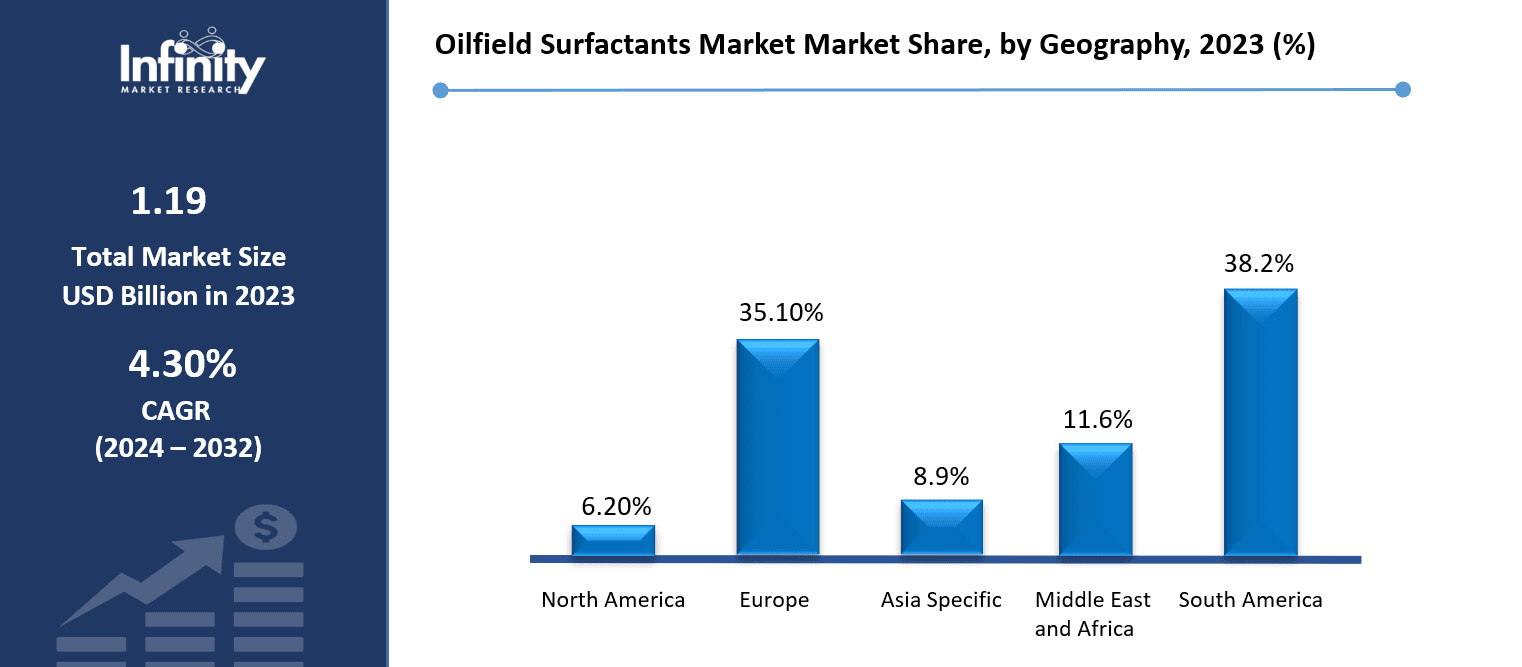 Oilfield Surfactants Market Market Share, by Geography, 2023 (%)
