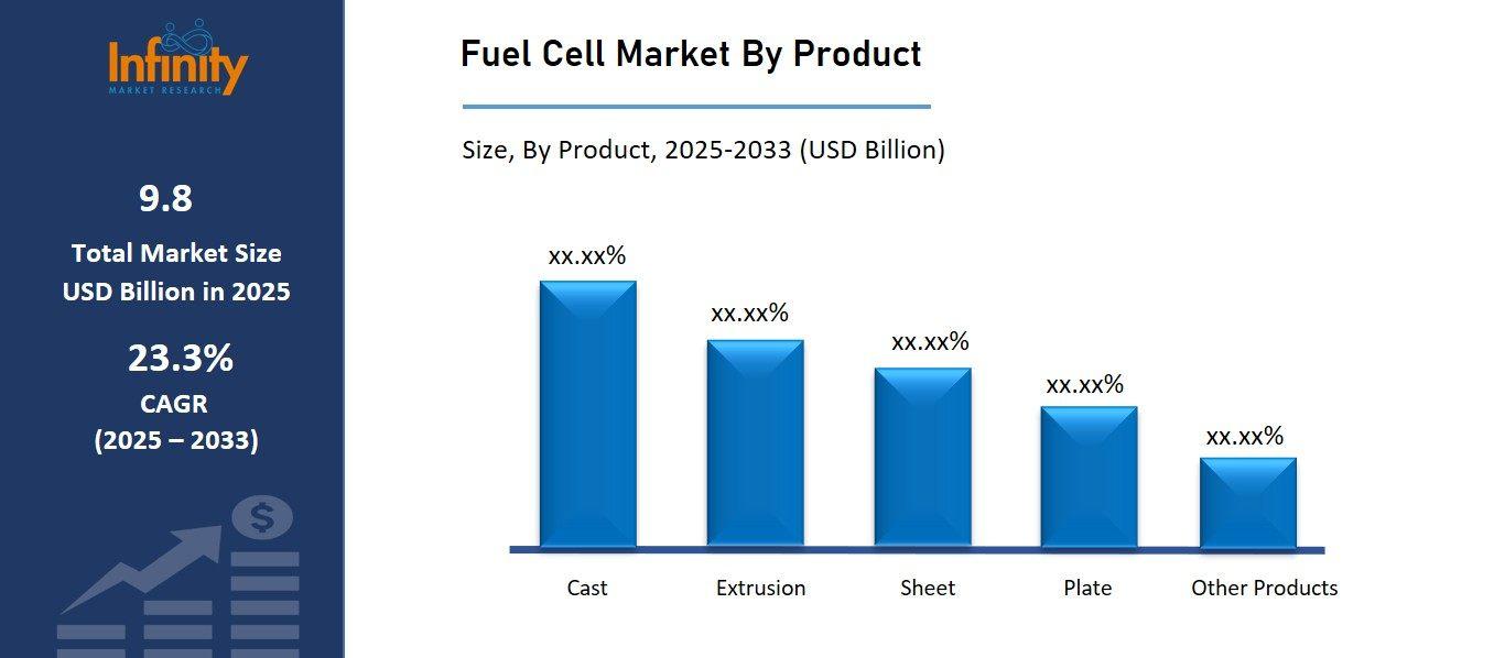 Fuel Cell Market By Product