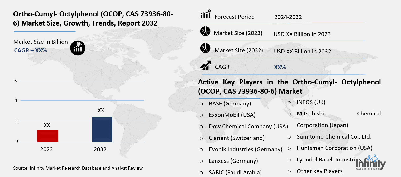 Ortho-Cumyl- Octylphenol (OCOP, CAS 73936-80-6) Market Overview