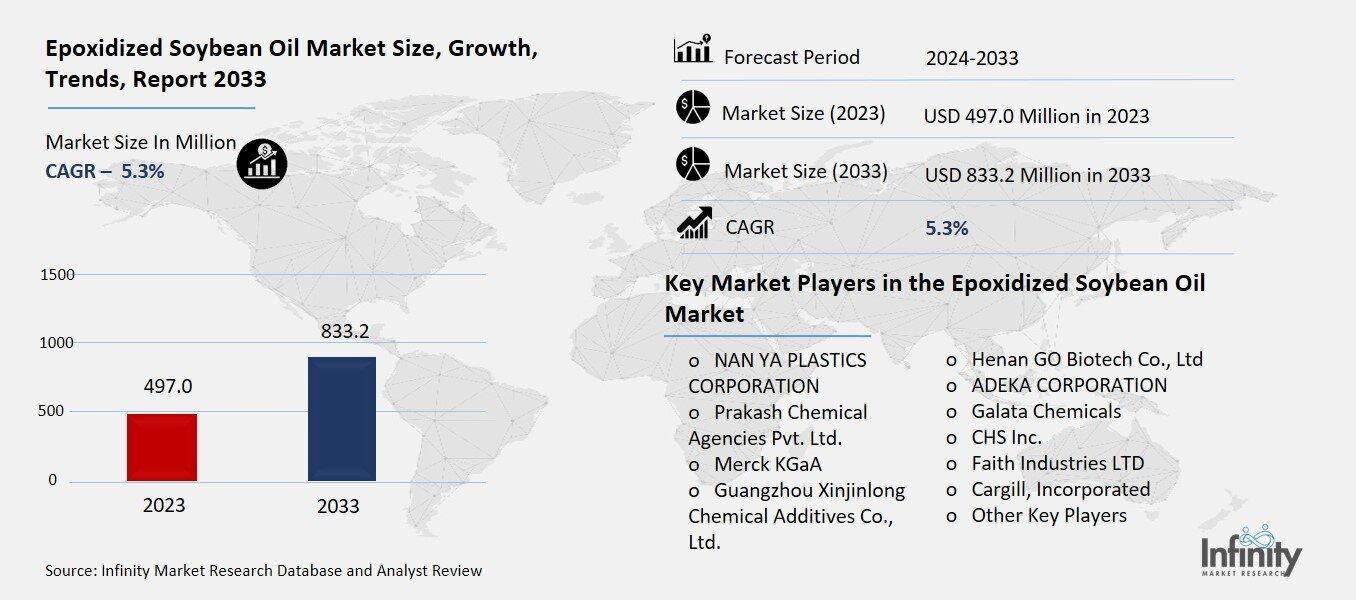 Epoxidized Soybean Oil Market Overview