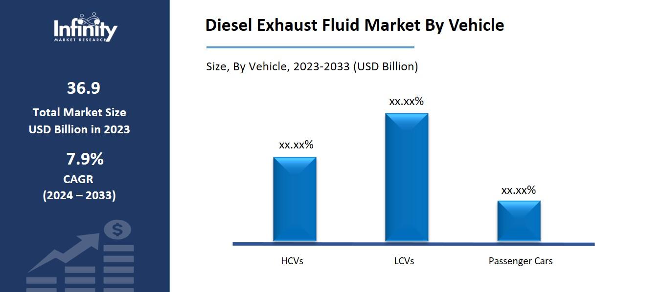 Diesel Exhaust Fluid Market By Vehicle