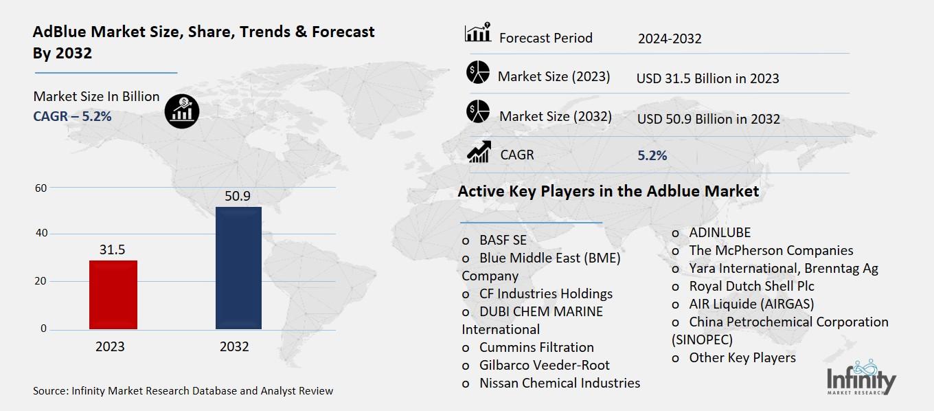 AdBlue Market Overview