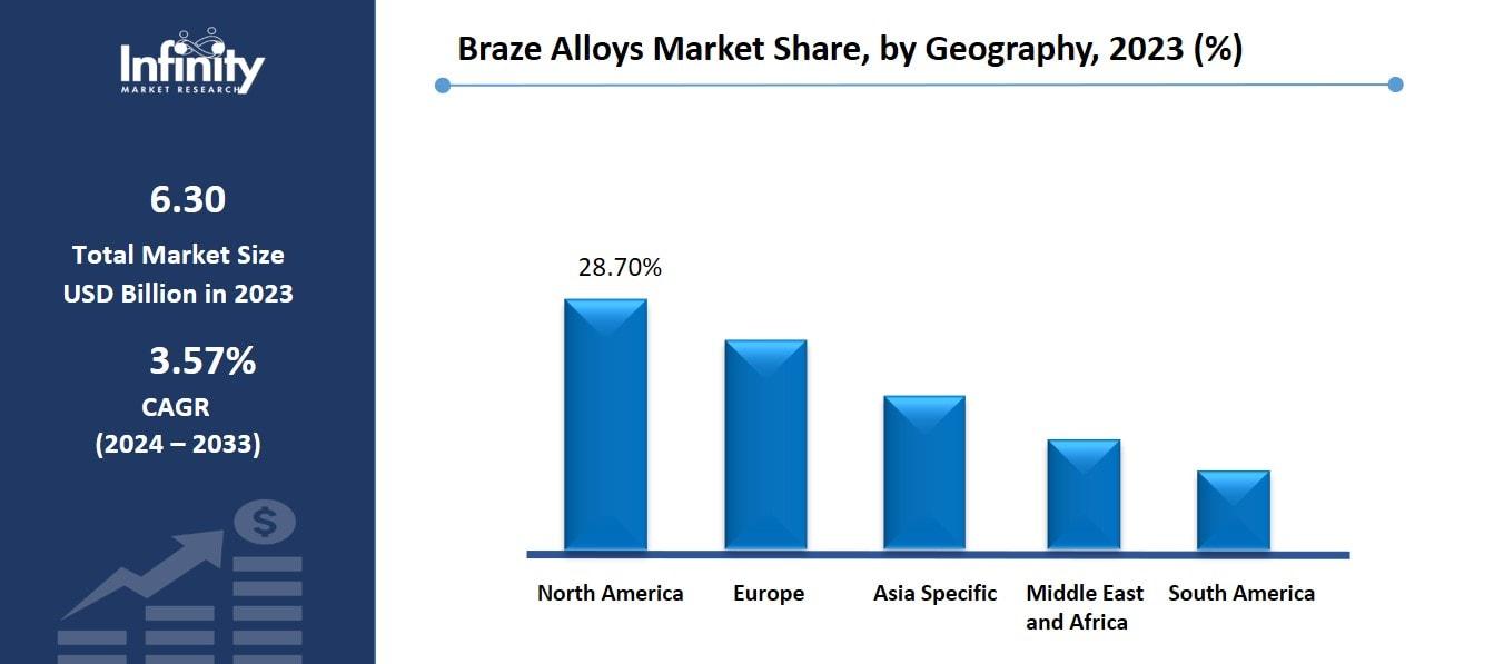 Braze Alloys Market Share, by Geography, 2023 (%)