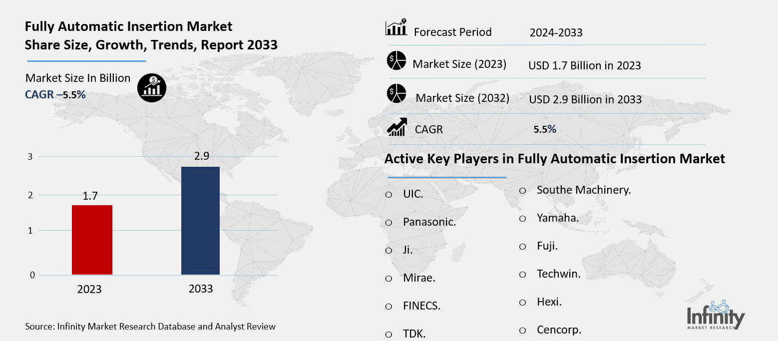 Fully Automatic Insertion Market Overview