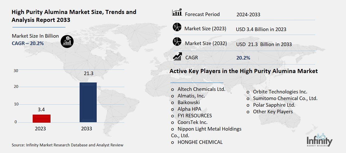 High Purity Alumina Market Overview