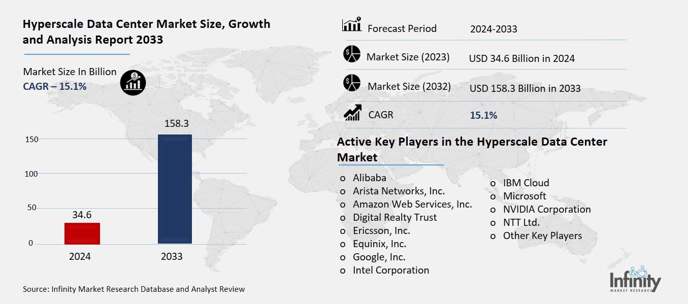 Hyperscale Data Center Market Overview