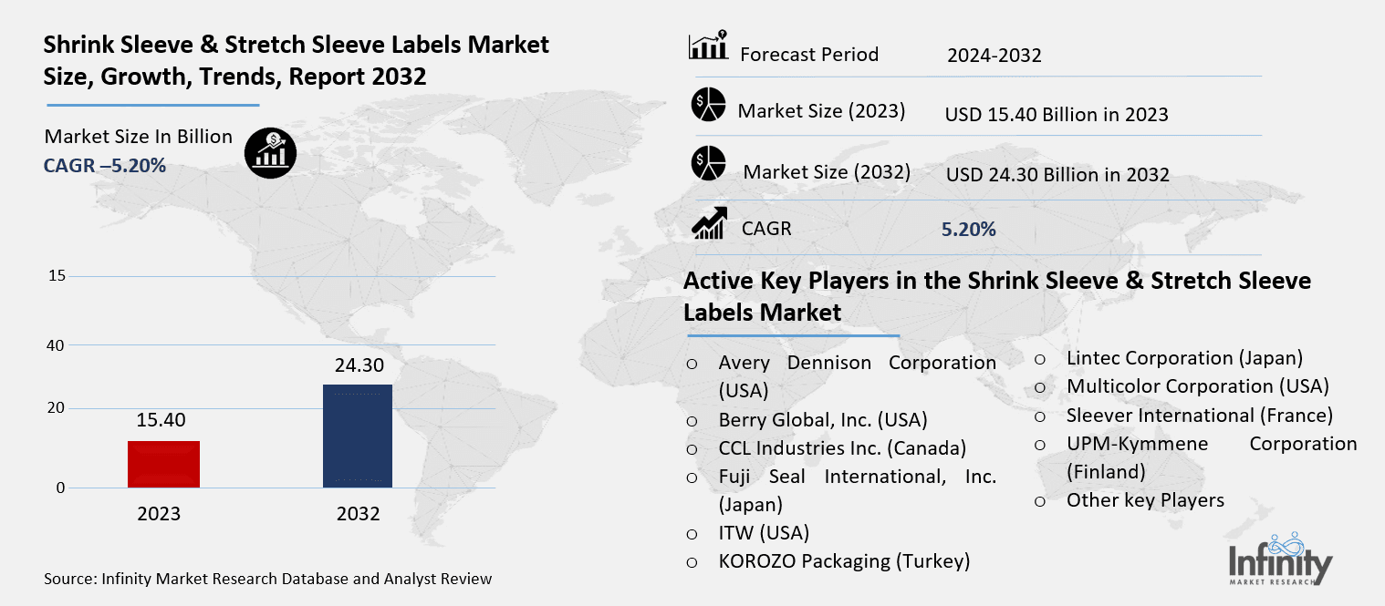 Shrink Sleeve & Stretch Sleeve Labels Market Overview