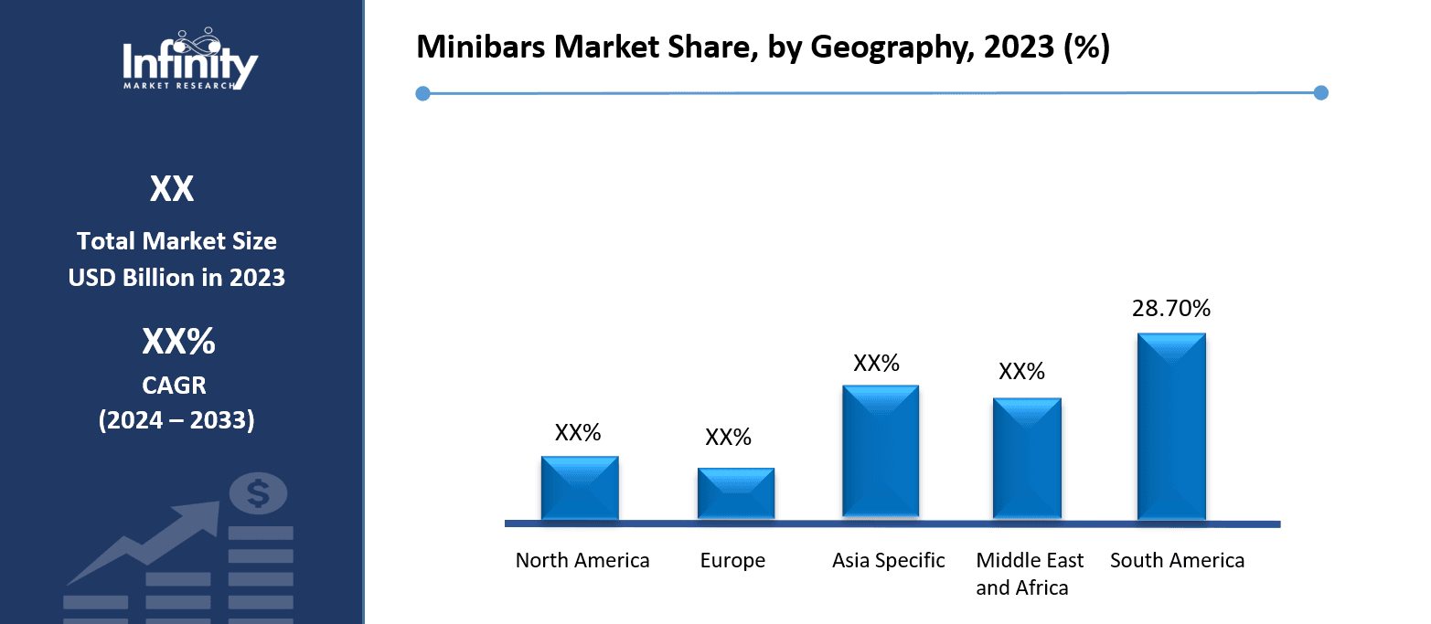 Minibars Market Share, by Geography, 2023 (%)