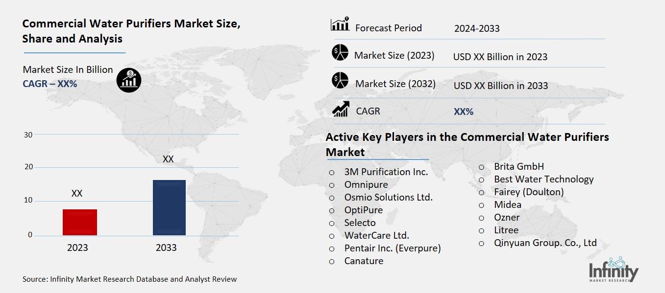 Commercial Water Purifiers Market Overview
