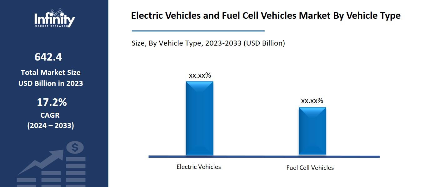 Electric Vehicles and Fuel Cell Vehicles Market By Vehicle Type