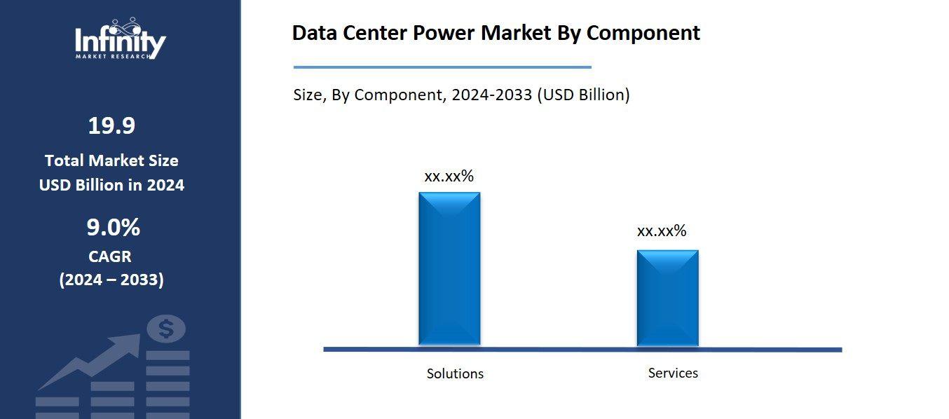 Data Center Power Market By Component