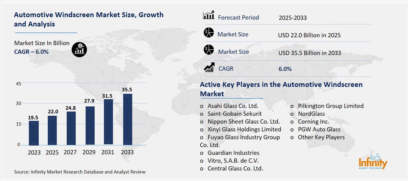 Automotive Windscreen Market OVerview