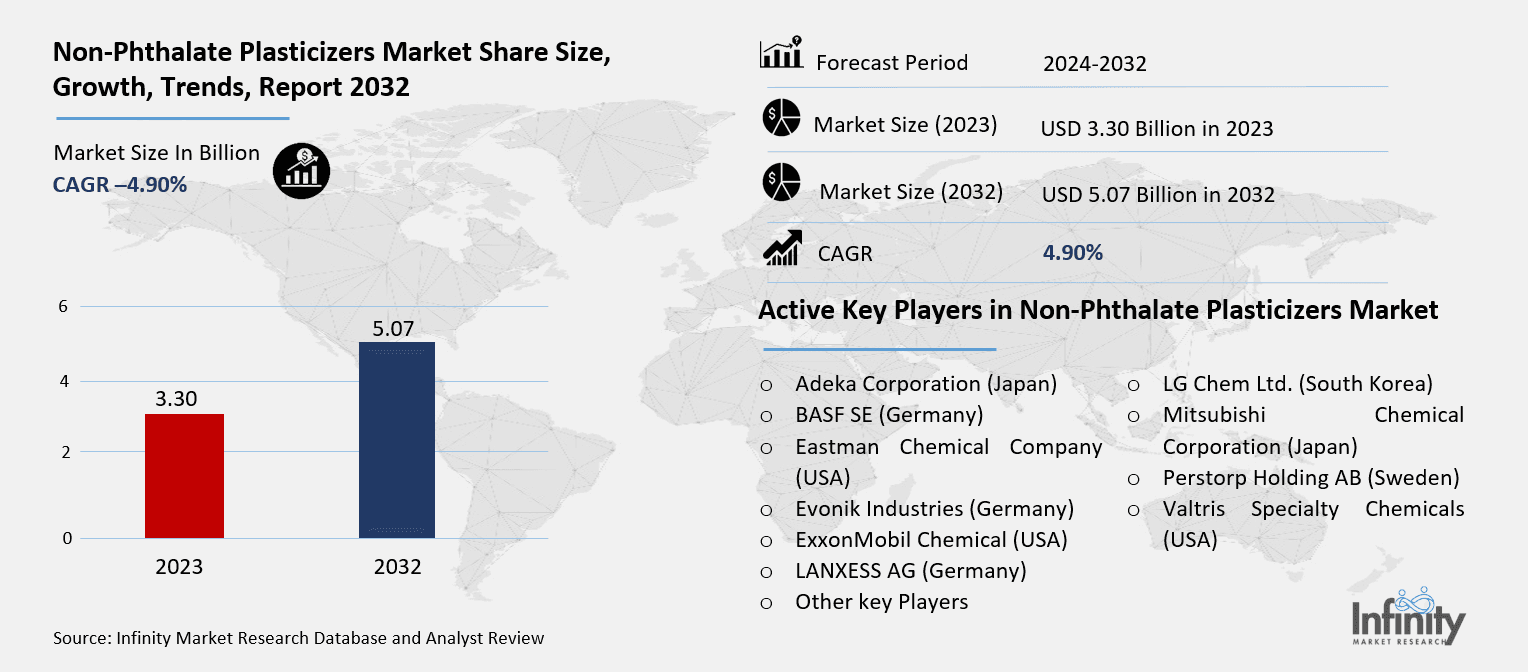 Non-Phthalate Plasticizers Market Overview