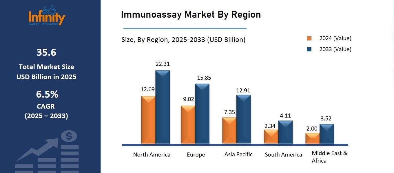 Immunoassay Market By Region