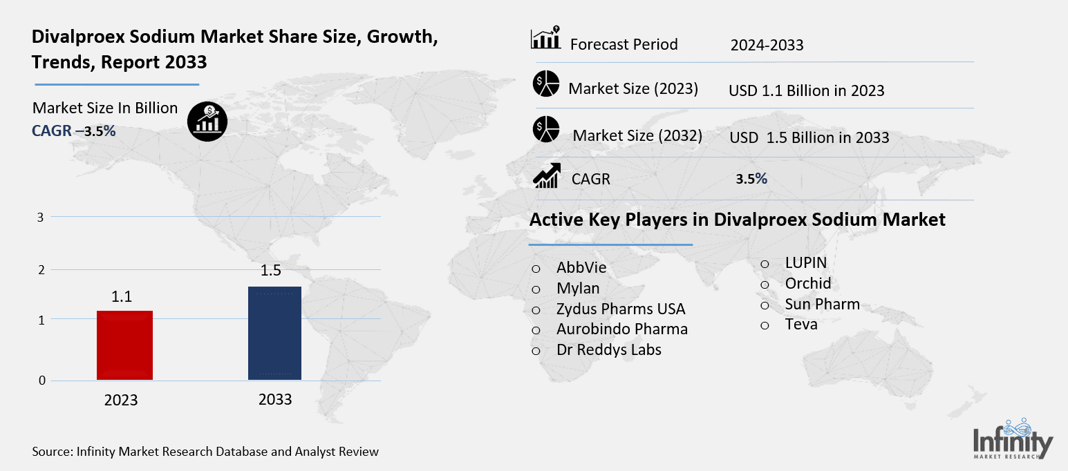 Divalproex Sodium Market Overview