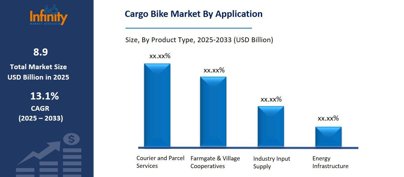 Cargo Bike Market By Application By Application