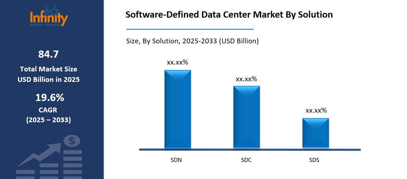 Software-Defined Data Center Market By Solution