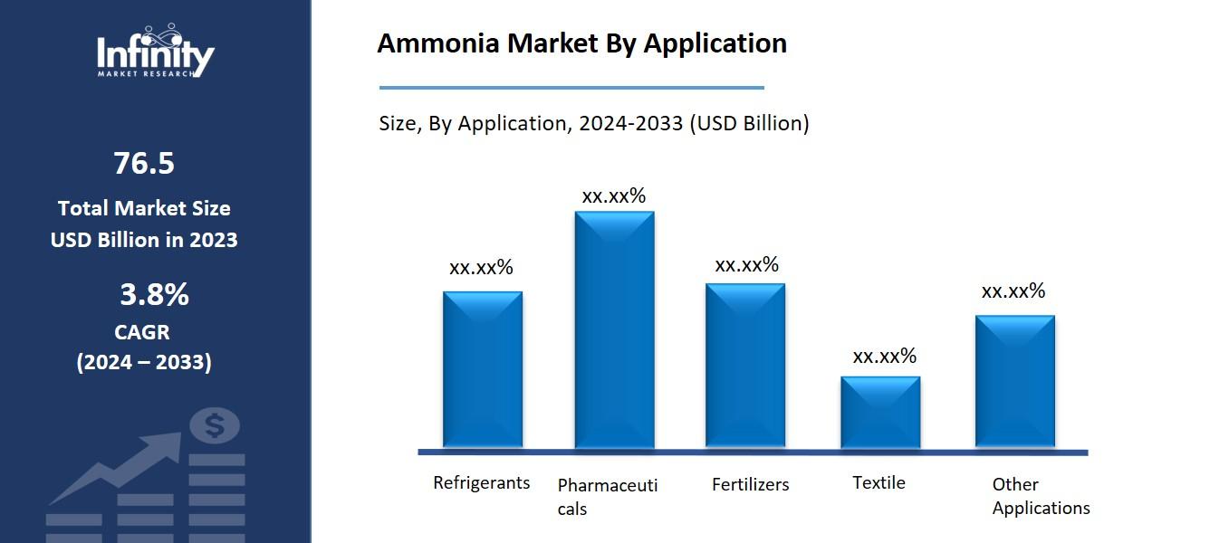 Ammonia Market By Application