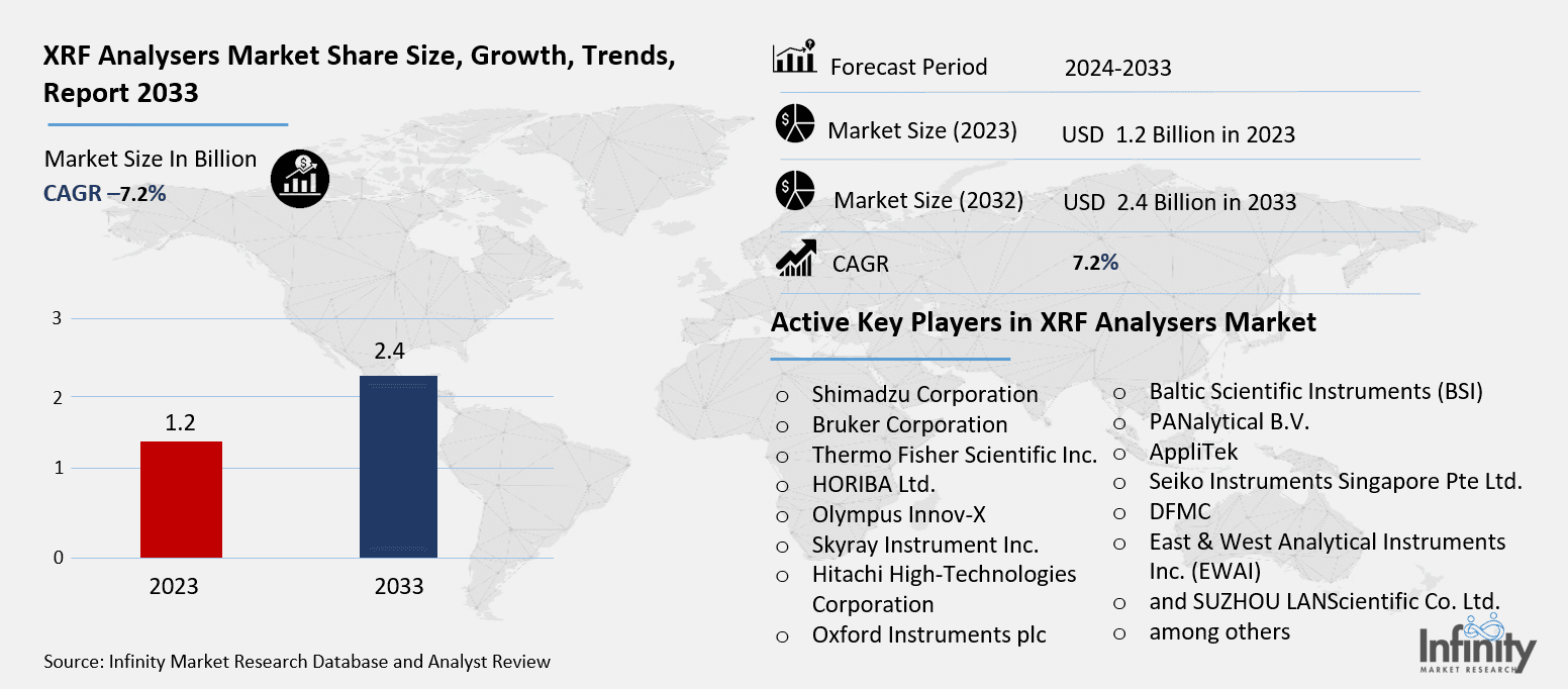XRF Analysers Market Overview