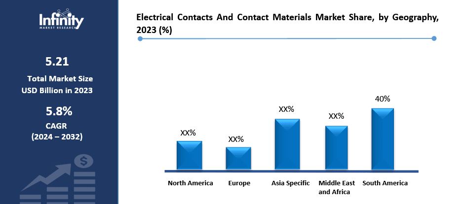 Electrical Contacts And Contact Materials Market Share, by Geography, 2023 (%)