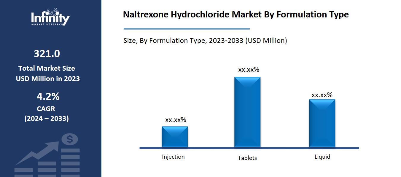 Naltrexone Hydrochloride Market By Formulation Type