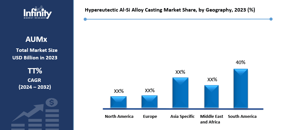 Hypereutectic Al-Si Alloy Casting Market Share, by Geography, 2023 (%)