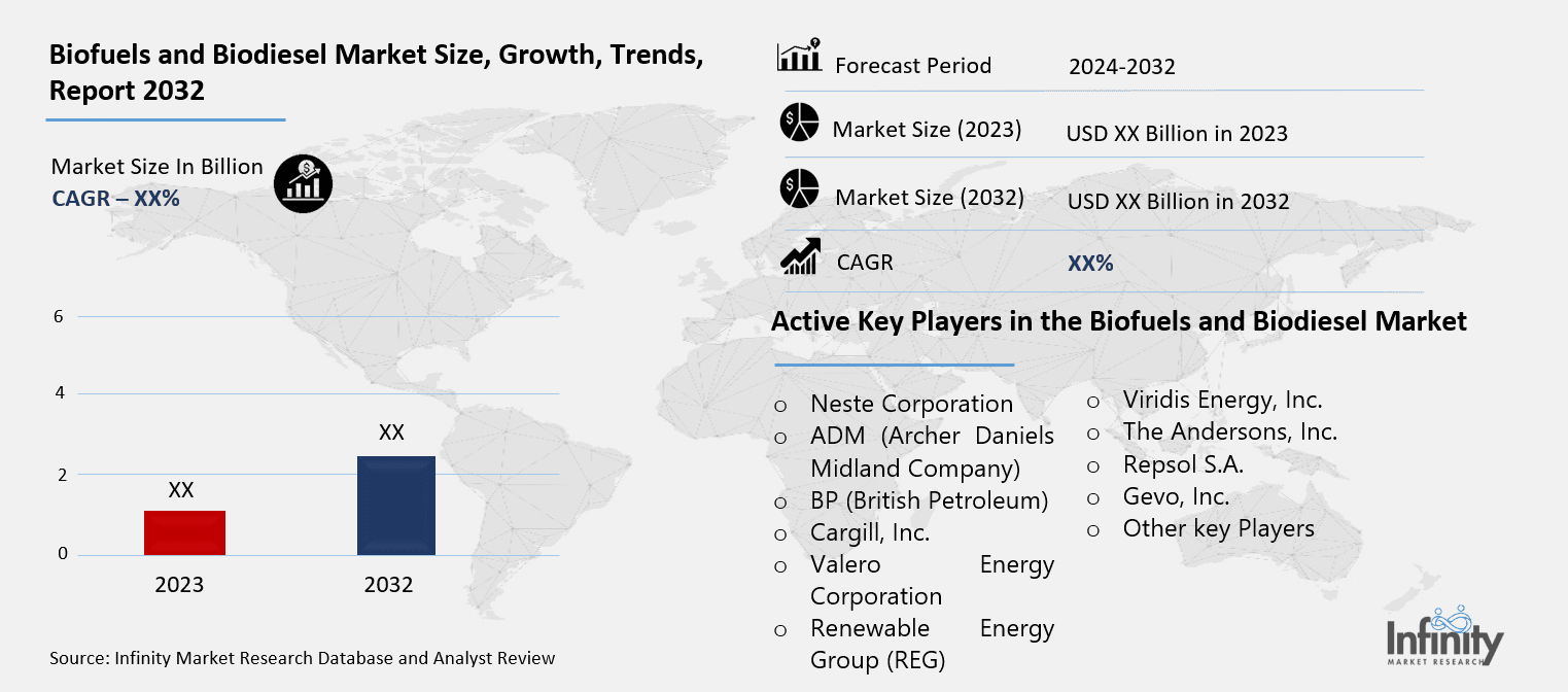 Biofuels and Biodiesel Market Overview