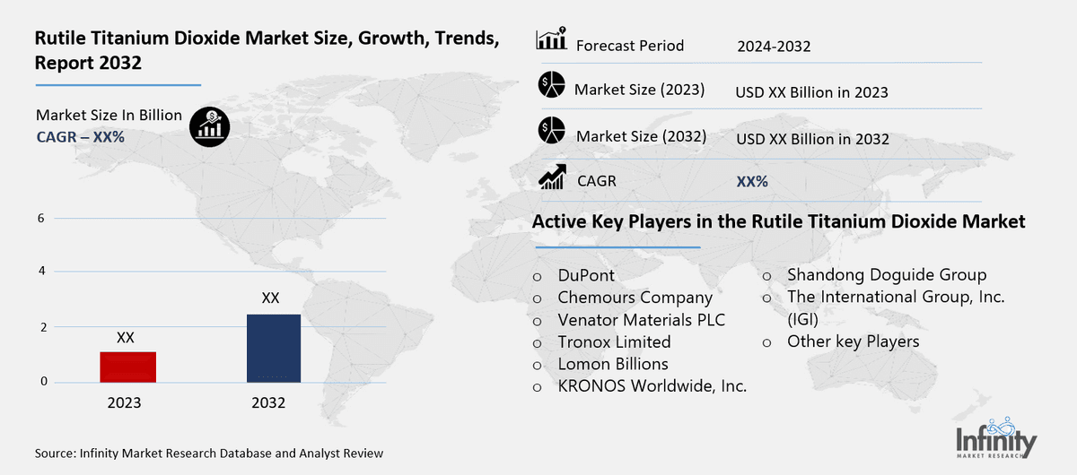 Rutile Titanium Dioxide Market Overview