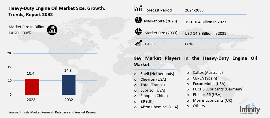 Heavy-Duty Engine Oil Market Overview
