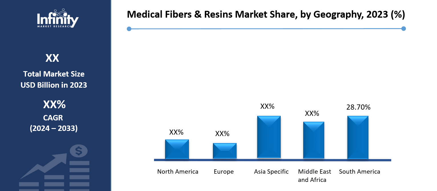 Medical Fibers & Resins Market Share, by Geography, 2023 (%)