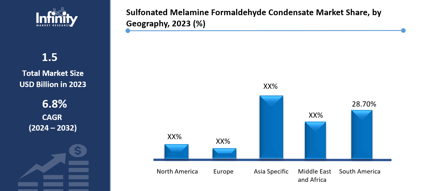 Sulfonated Melamine Formaldehyde Condensate Market Share, by Geography, 2023 (%)