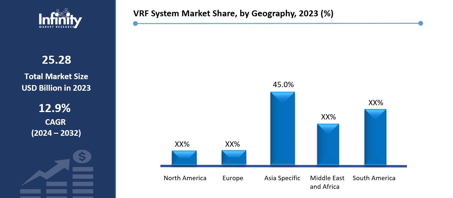 VRF System Market Share, by Geography, 2023 (%)