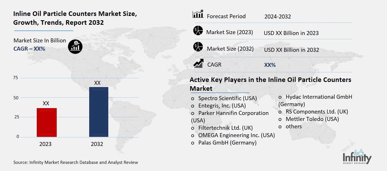 Inline Oil Particle Counters Market Overview