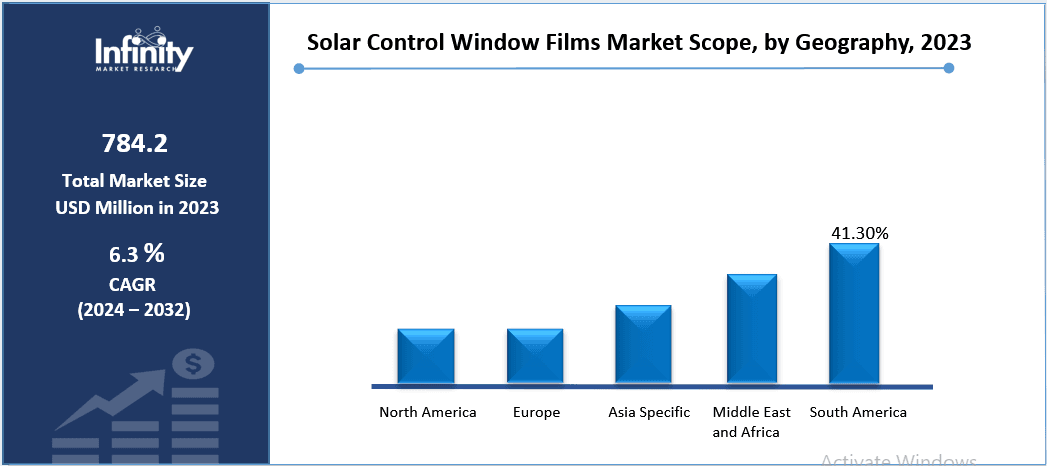 Solar Control Window Films Market Share, by Geography, 2023 (%)