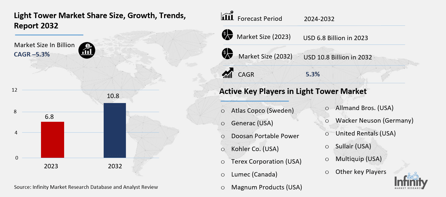 Light Tower Market Overview