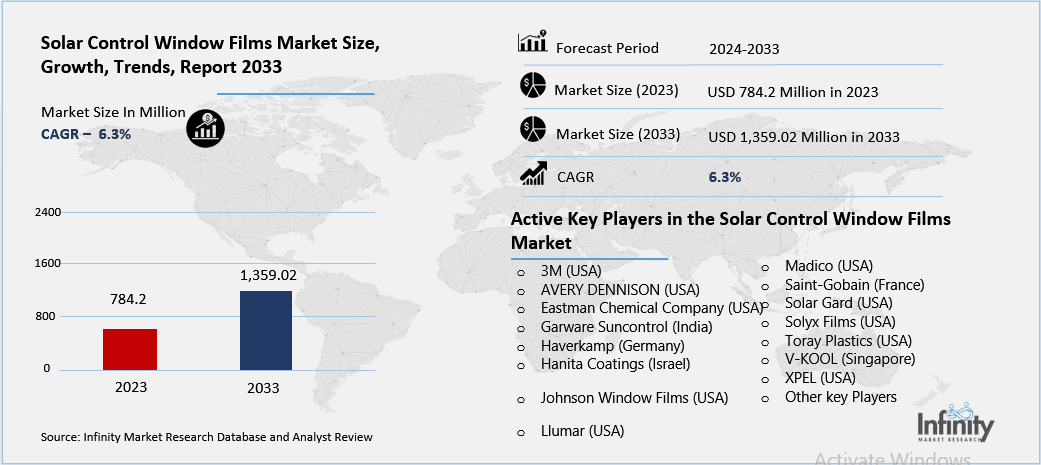 Solar Control Window Films Market Overview