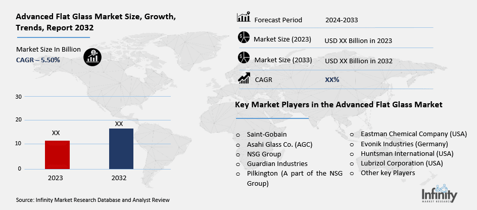 Advanced Flat Glass Market Overview