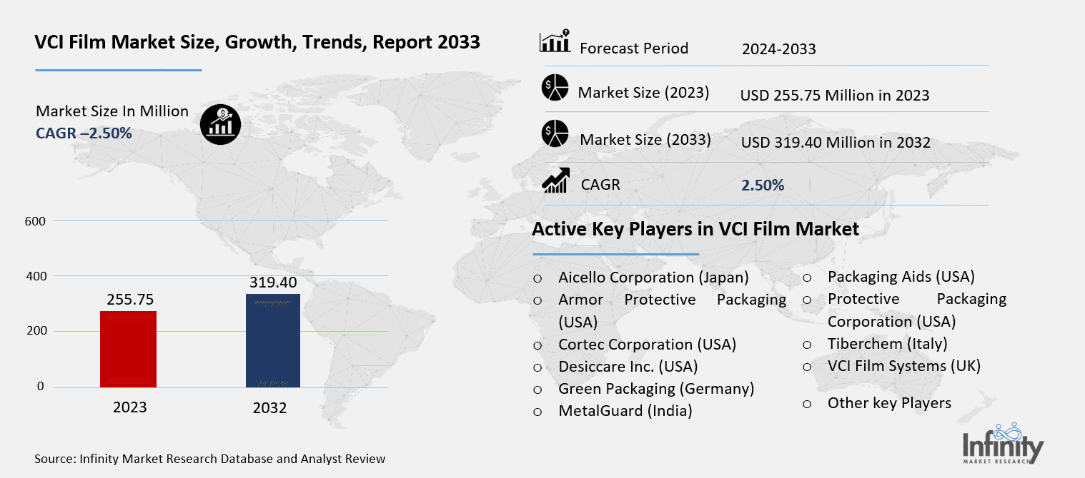 VCI Film Market Overview