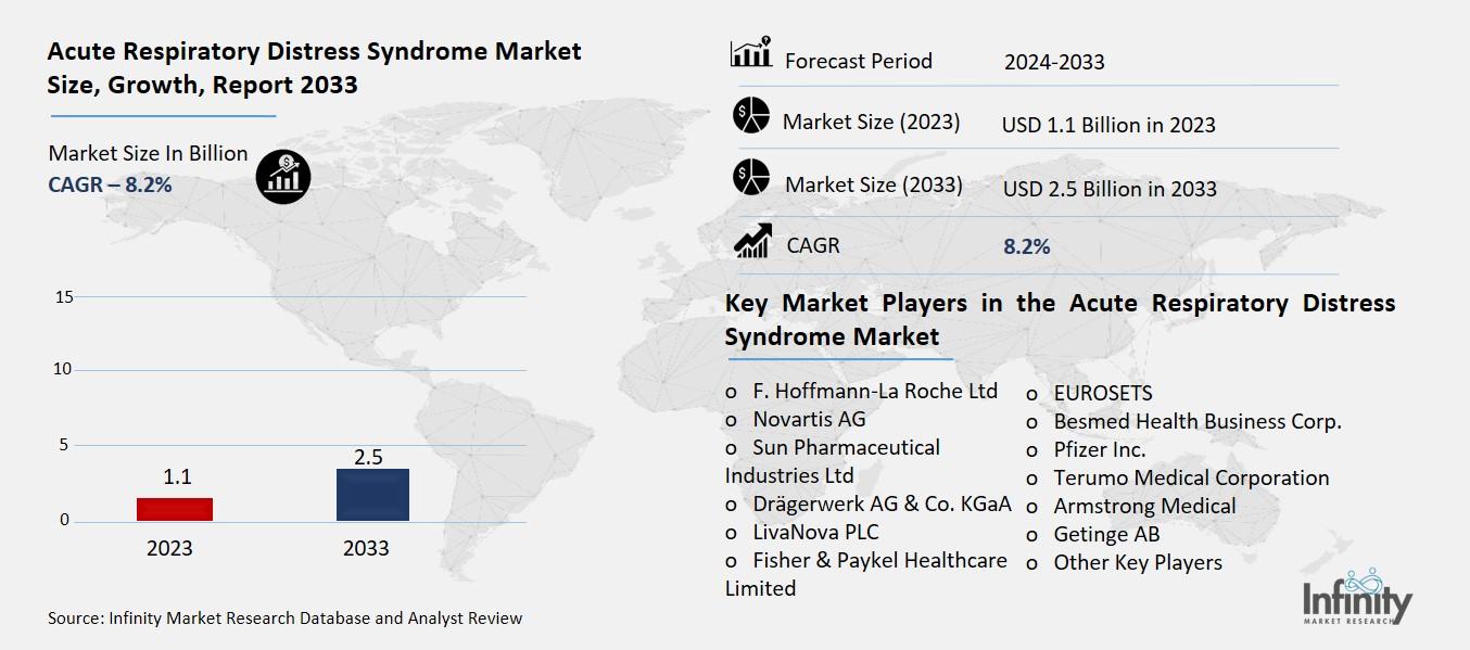 Acute Respiratory Distress Syndrome Market Overview