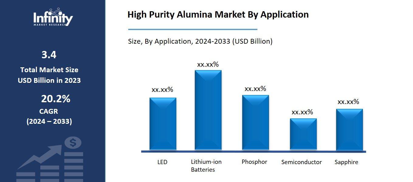 High Purity Alumina Market By Application