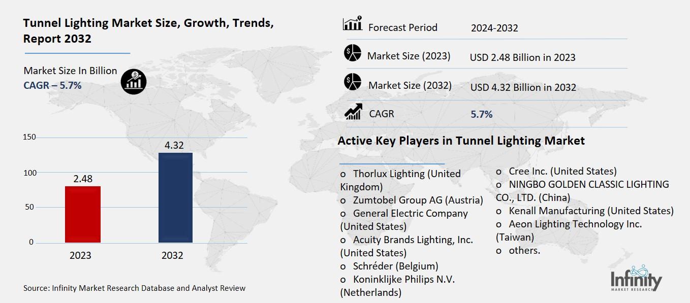 Tunnel Lighting Market Overview