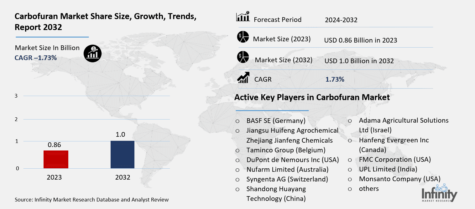 Carbofuran Market Overview