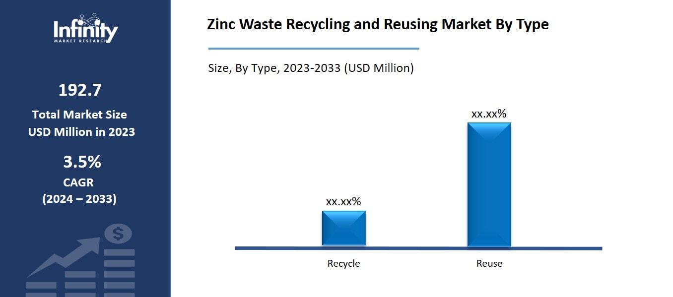 Zinc Waste Recycling and Reusing Market By Type