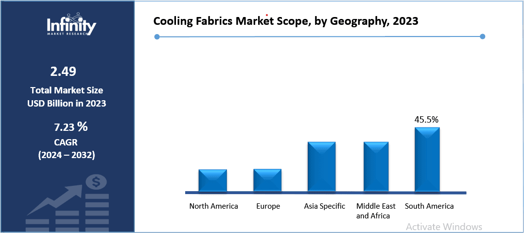 Cooling Fabrics Market Scope, by Geography, 2023